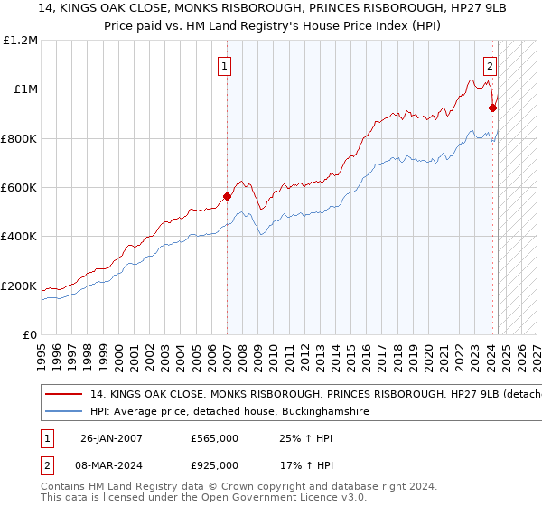 14, KINGS OAK CLOSE, MONKS RISBOROUGH, PRINCES RISBOROUGH, HP27 9LB: Price paid vs HM Land Registry's House Price Index