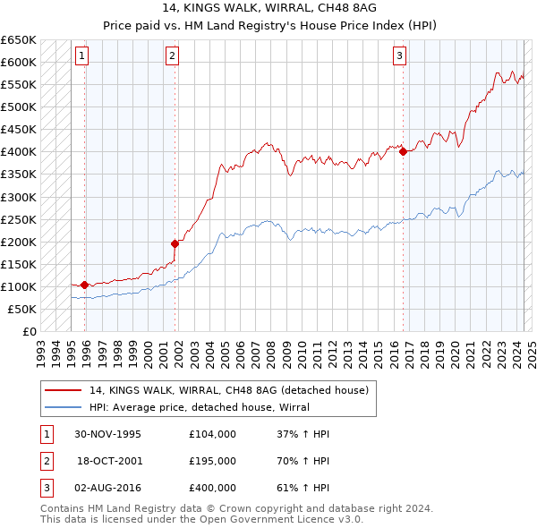 14, KINGS WALK, WIRRAL, CH48 8AG: Price paid vs HM Land Registry's House Price Index