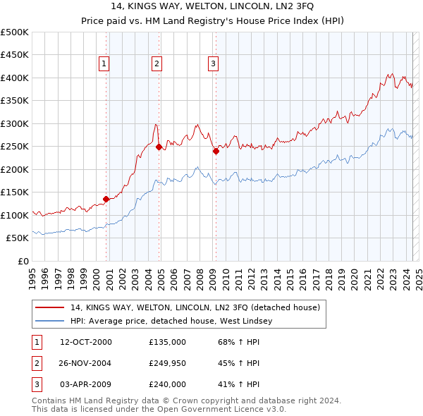 14, KINGS WAY, WELTON, LINCOLN, LN2 3FQ: Price paid vs HM Land Registry's House Price Index