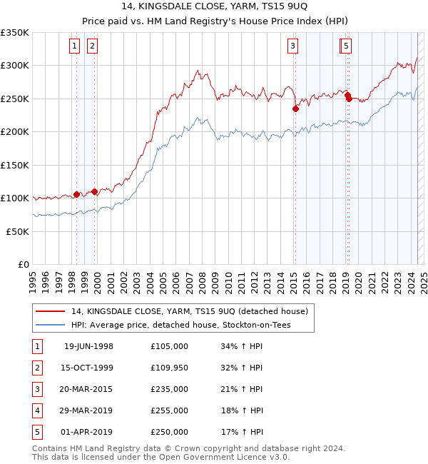 14, KINGSDALE CLOSE, YARM, TS15 9UQ: Price paid vs HM Land Registry's House Price Index