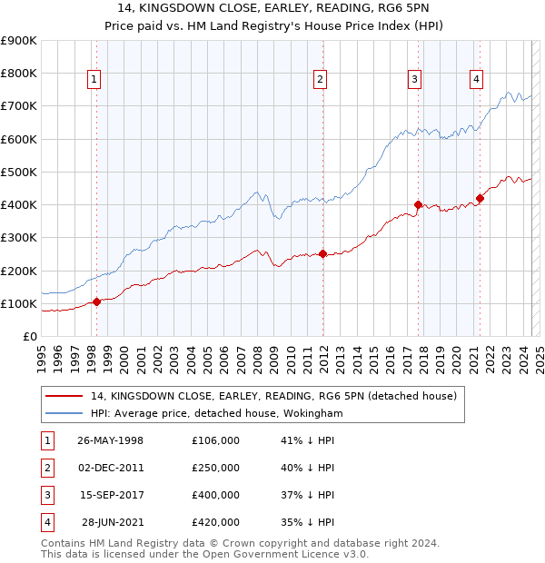 14, KINGSDOWN CLOSE, EARLEY, READING, RG6 5PN: Price paid vs HM Land Registry's House Price Index