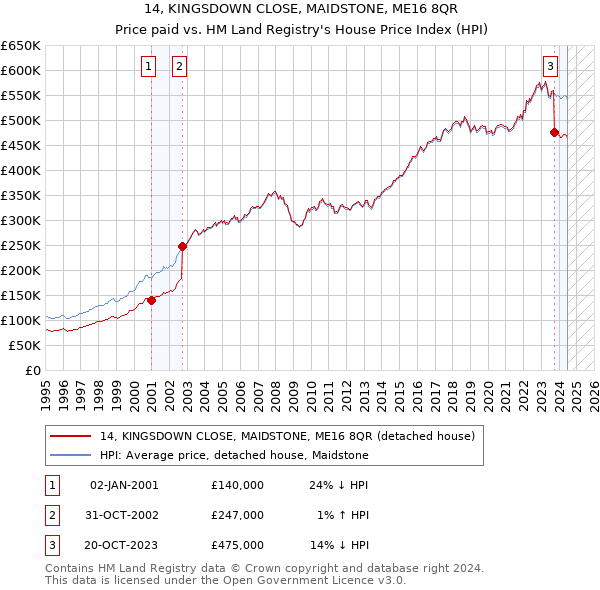 14, KINGSDOWN CLOSE, MAIDSTONE, ME16 8QR: Price paid vs HM Land Registry's House Price Index