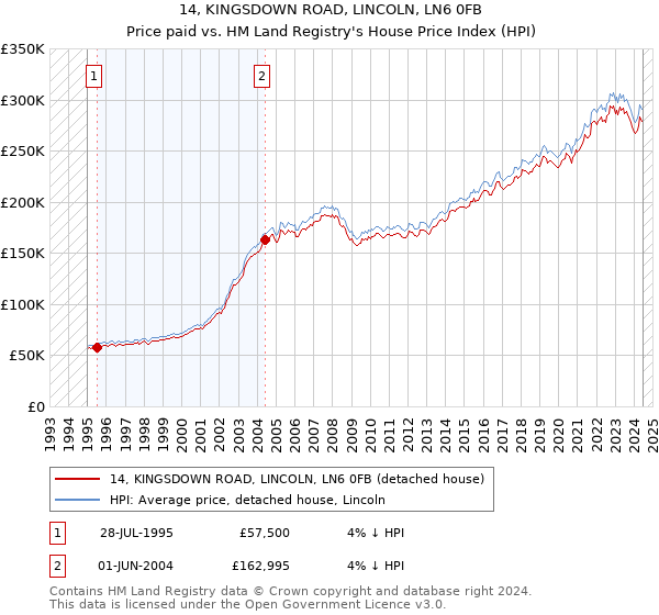 14, KINGSDOWN ROAD, LINCOLN, LN6 0FB: Price paid vs HM Land Registry's House Price Index