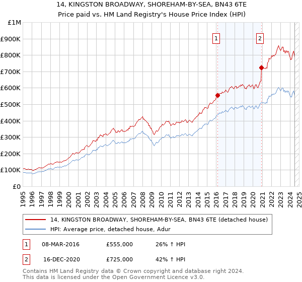 14, KINGSTON BROADWAY, SHOREHAM-BY-SEA, BN43 6TE: Price paid vs HM Land Registry's House Price Index