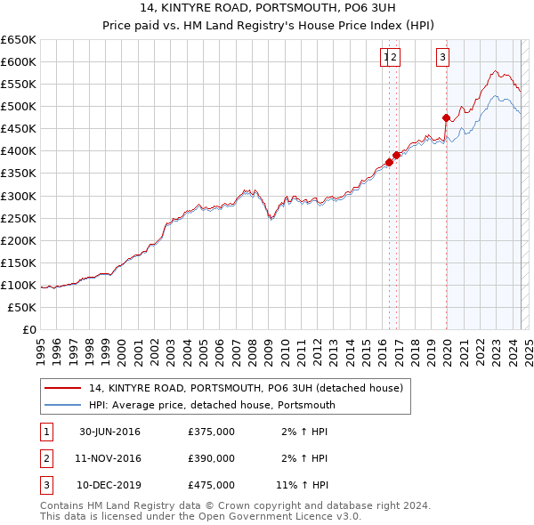 14, KINTYRE ROAD, PORTSMOUTH, PO6 3UH: Price paid vs HM Land Registry's House Price Index