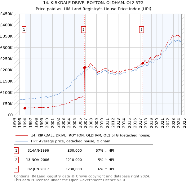 14, KIRKDALE DRIVE, ROYTON, OLDHAM, OL2 5TG: Price paid vs HM Land Registry's House Price Index