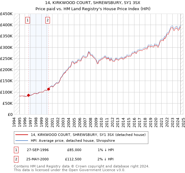 14, KIRKWOOD COURT, SHREWSBURY, SY1 3SX: Price paid vs HM Land Registry's House Price Index