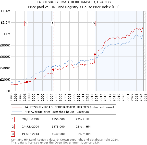 14, KITSBURY ROAD, BERKHAMSTED, HP4 3EG: Price paid vs HM Land Registry's House Price Index