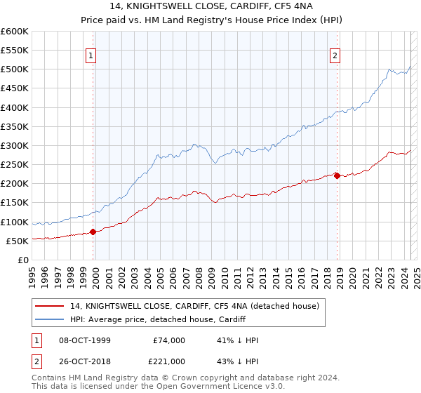 14, KNIGHTSWELL CLOSE, CARDIFF, CF5 4NA: Price paid vs HM Land Registry's House Price Index