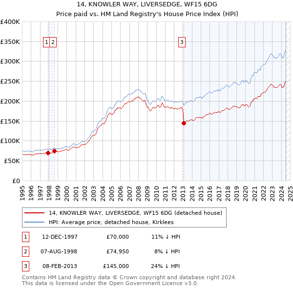 14, KNOWLER WAY, LIVERSEDGE, WF15 6DG: Price paid vs HM Land Registry's House Price Index