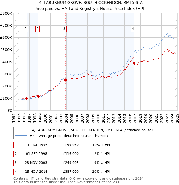 14, LABURNUM GROVE, SOUTH OCKENDON, RM15 6TA: Price paid vs HM Land Registry's House Price Index