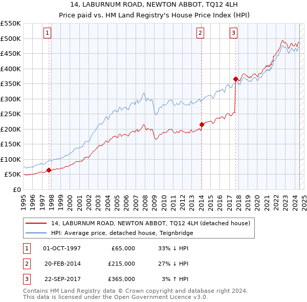 14, LABURNUM ROAD, NEWTON ABBOT, TQ12 4LH: Price paid vs HM Land Registry's House Price Index