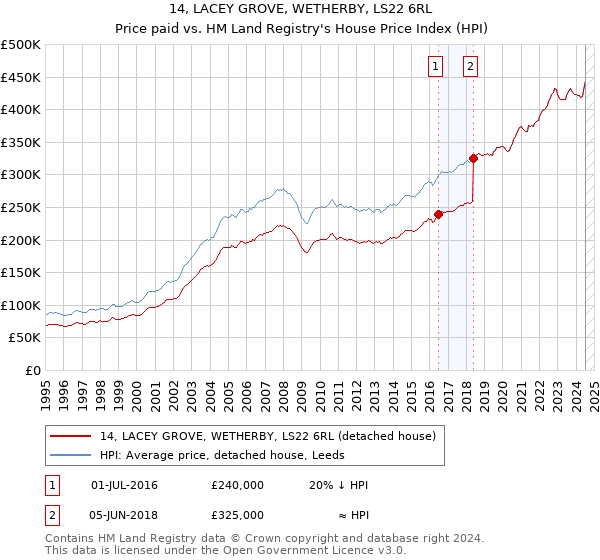 14, LACEY GROVE, WETHERBY, LS22 6RL: Price paid vs HM Land Registry's House Price Index