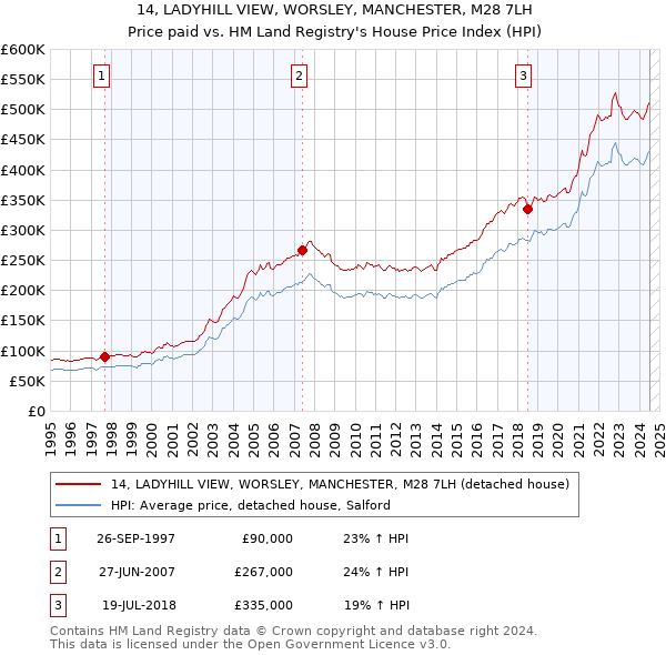 14, LADYHILL VIEW, WORSLEY, MANCHESTER, M28 7LH: Price paid vs HM Land Registry's House Price Index