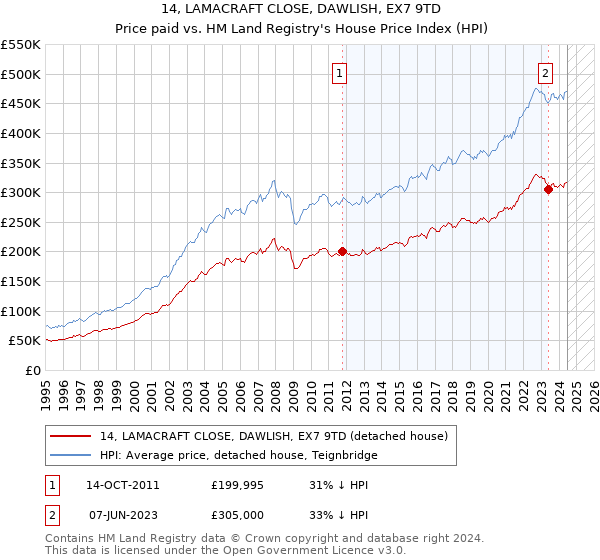 14, LAMACRAFT CLOSE, DAWLISH, EX7 9TD: Price paid vs HM Land Registry's House Price Index