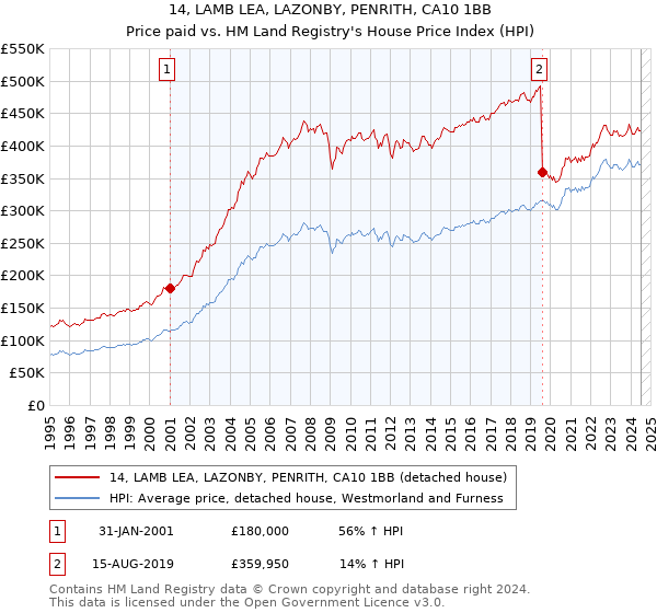 14, LAMB LEA, LAZONBY, PENRITH, CA10 1BB: Price paid vs HM Land Registry's House Price Index