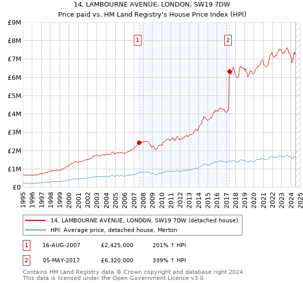 14, LAMBOURNE AVENUE, LONDON, SW19 7DW: Price paid vs HM Land Registry's House Price Index