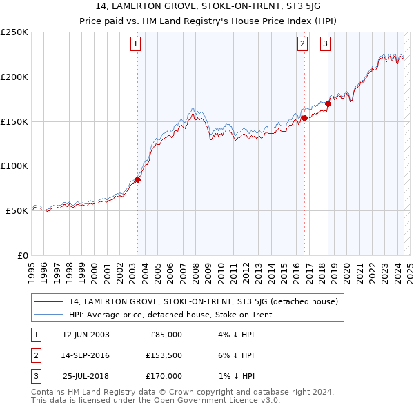 14, LAMERTON GROVE, STOKE-ON-TRENT, ST3 5JG: Price paid vs HM Land Registry's House Price Index