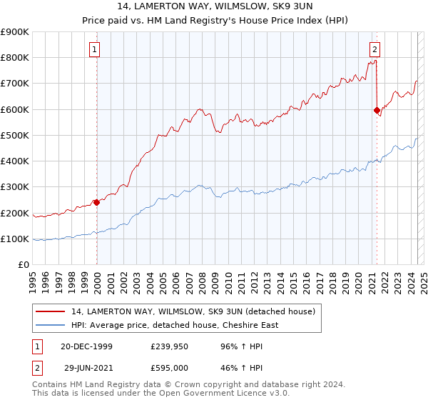 14, LAMERTON WAY, WILMSLOW, SK9 3UN: Price paid vs HM Land Registry's House Price Index