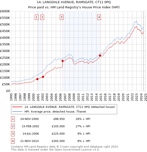 14, LANGDALE AVENUE, RAMSGATE, CT11 0PQ: Price paid vs HM Land Registry's House Price Index