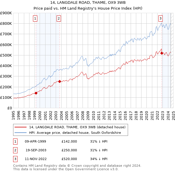 14, LANGDALE ROAD, THAME, OX9 3WB: Price paid vs HM Land Registry's House Price Index