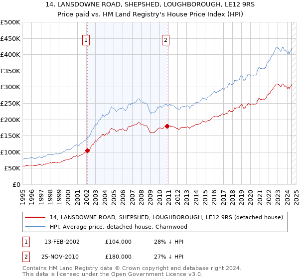 14, LANSDOWNE ROAD, SHEPSHED, LOUGHBOROUGH, LE12 9RS: Price paid vs HM Land Registry's House Price Index