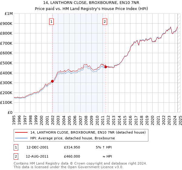 14, LANTHORN CLOSE, BROXBOURNE, EN10 7NR: Price paid vs HM Land Registry's House Price Index