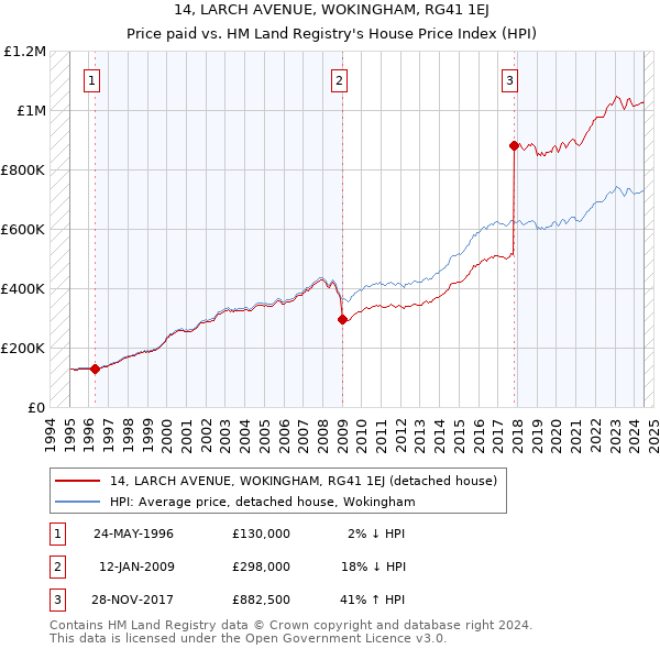 14, LARCH AVENUE, WOKINGHAM, RG41 1EJ: Price paid vs HM Land Registry's House Price Index