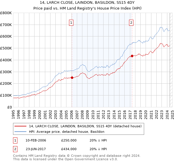 14, LARCH CLOSE, LAINDON, BASILDON, SS15 4DY: Price paid vs HM Land Registry's House Price Index