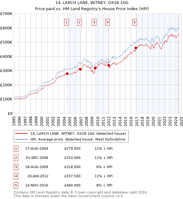 14, LARCH LANE, WITNEY, OX28 1AG: Price paid vs HM Land Registry's House Price Index