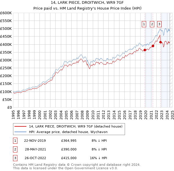 14, LARK PIECE, DROITWICH, WR9 7GF: Price paid vs HM Land Registry's House Price Index