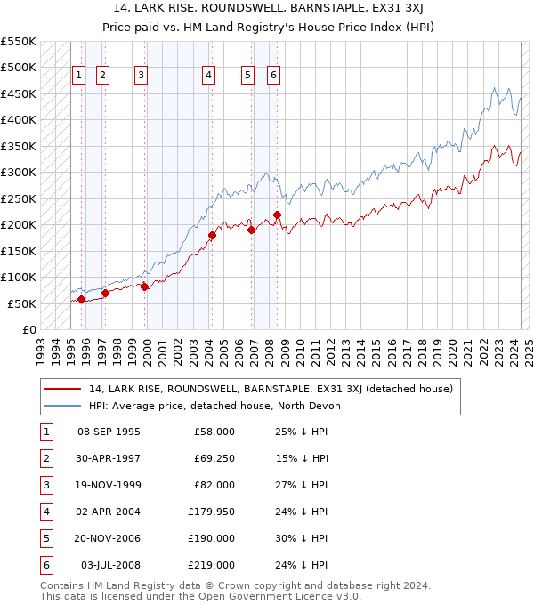 14, LARK RISE, ROUNDSWELL, BARNSTAPLE, EX31 3XJ: Price paid vs HM Land Registry's House Price Index