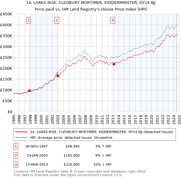 14, LARKS RISE, CLEOBURY MORTIMER, KIDDERMINSTER, DY14 8JJ: Price paid vs HM Land Registry's House Price Index