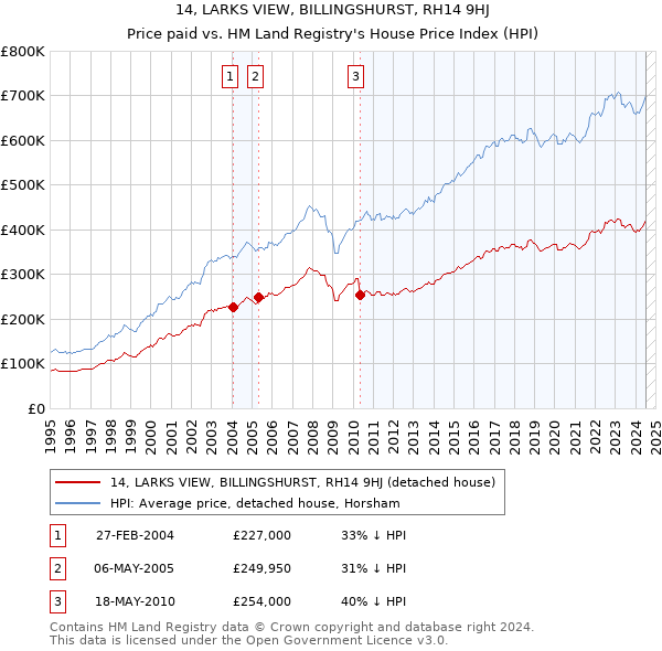 14, LARKS VIEW, BILLINGSHURST, RH14 9HJ: Price paid vs HM Land Registry's House Price Index