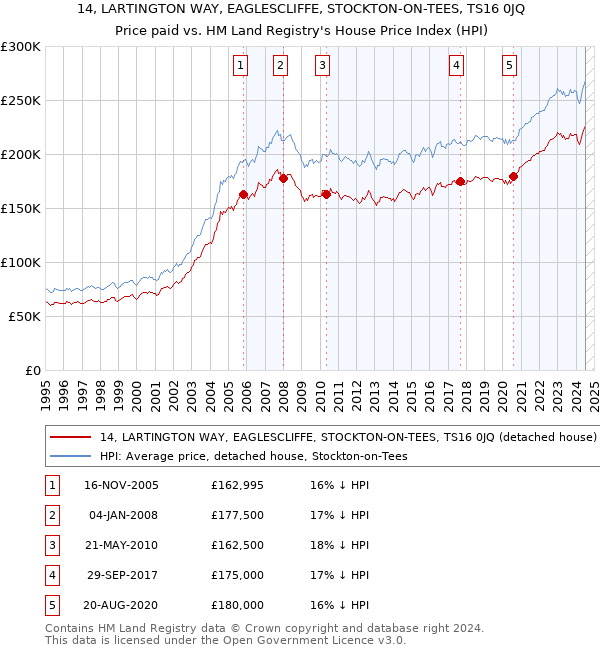 14, LARTINGTON WAY, EAGLESCLIFFE, STOCKTON-ON-TEES, TS16 0JQ: Price paid vs HM Land Registry's House Price Index