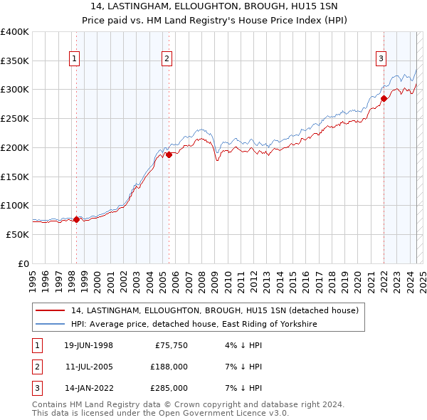 14, LASTINGHAM, ELLOUGHTON, BROUGH, HU15 1SN: Price paid vs HM Land Registry's House Price Index