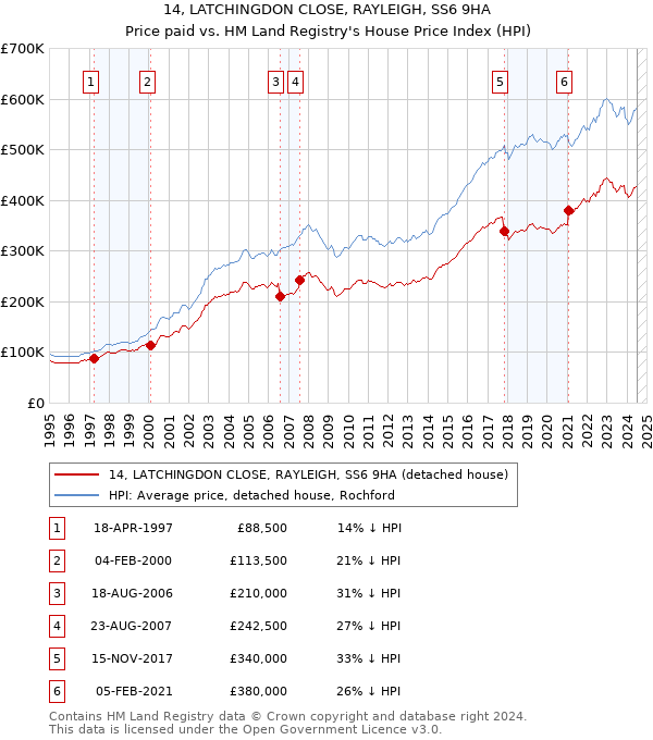 14, LATCHINGDON CLOSE, RAYLEIGH, SS6 9HA: Price paid vs HM Land Registry's House Price Index