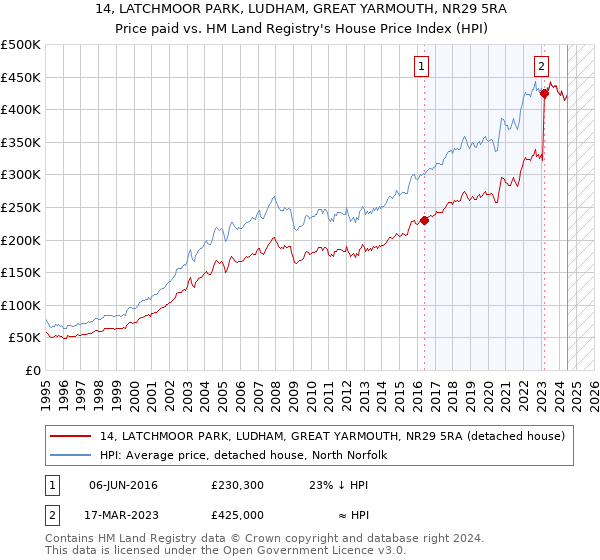 14, LATCHMOOR PARK, LUDHAM, GREAT YARMOUTH, NR29 5RA: Price paid vs HM Land Registry's House Price Index