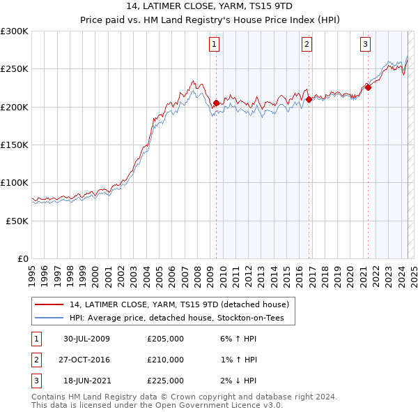 14, LATIMER CLOSE, YARM, TS15 9TD: Price paid vs HM Land Registry's House Price Index