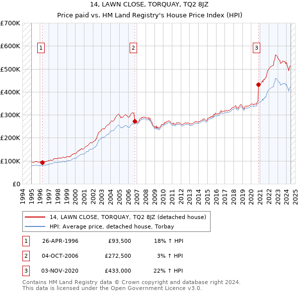 14, LAWN CLOSE, TORQUAY, TQ2 8JZ: Price paid vs HM Land Registry's House Price Index