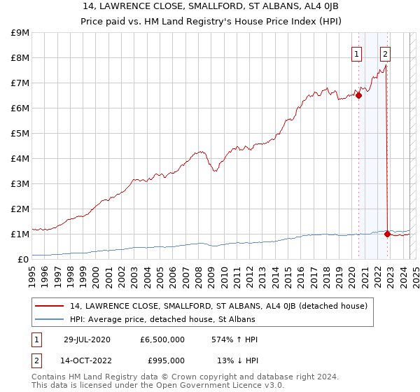 14, LAWRENCE CLOSE, SMALLFORD, ST ALBANS, AL4 0JB: Price paid vs HM Land Registry's House Price Index