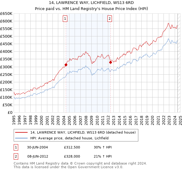 14, LAWRENCE WAY, LICHFIELD, WS13 6RD: Price paid vs HM Land Registry's House Price Index