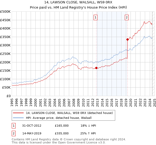 14, LAWSON CLOSE, WALSALL, WS9 0RX: Price paid vs HM Land Registry's House Price Index