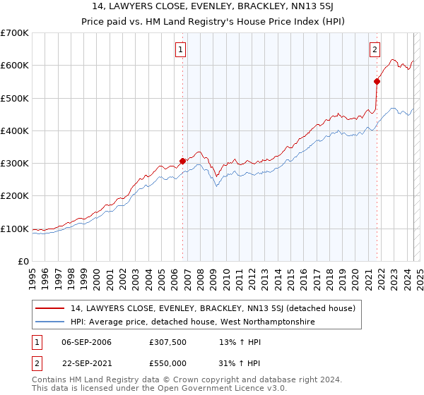 14, LAWYERS CLOSE, EVENLEY, BRACKLEY, NN13 5SJ: Price paid vs HM Land Registry's House Price Index