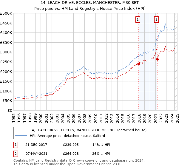 14, LEACH DRIVE, ECCLES, MANCHESTER, M30 8ET: Price paid vs HM Land Registry's House Price Index