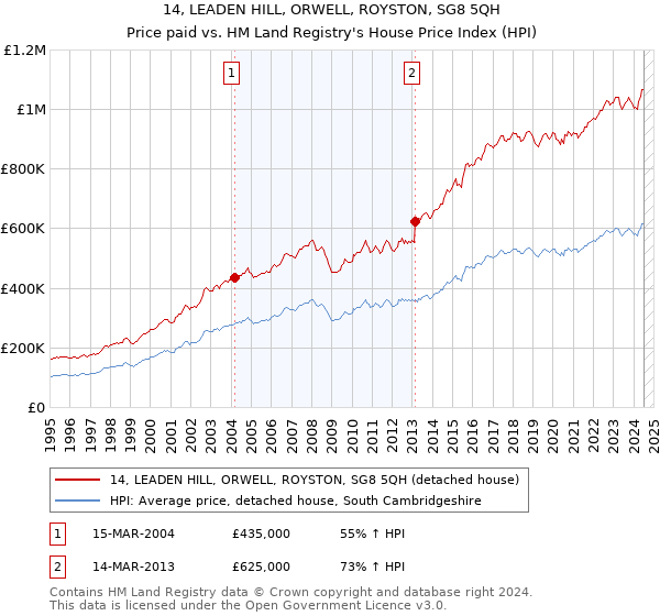 14, LEADEN HILL, ORWELL, ROYSTON, SG8 5QH: Price paid vs HM Land Registry's House Price Index