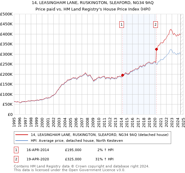 14, LEASINGHAM LANE, RUSKINGTON, SLEAFORD, NG34 9AQ: Price paid vs HM Land Registry's House Price Index