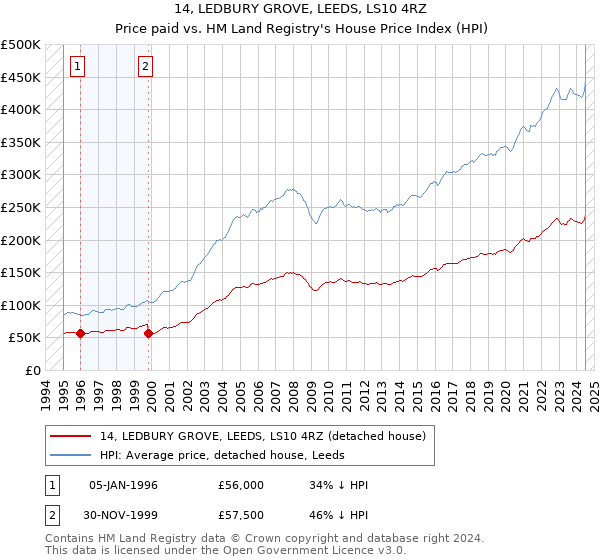 14, LEDBURY GROVE, LEEDS, LS10 4RZ: Price paid vs HM Land Registry's House Price Index