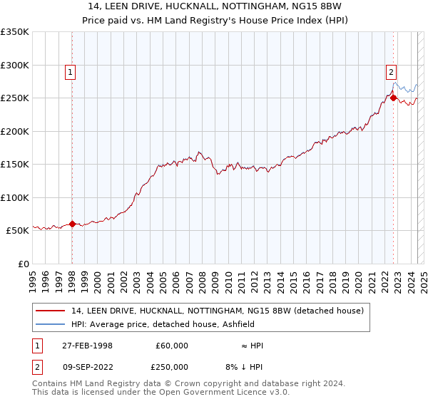 14, LEEN DRIVE, HUCKNALL, NOTTINGHAM, NG15 8BW: Price paid vs HM Land Registry's House Price Index