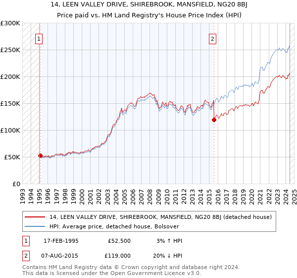 14, LEEN VALLEY DRIVE, SHIREBROOK, MANSFIELD, NG20 8BJ: Price paid vs HM Land Registry's House Price Index